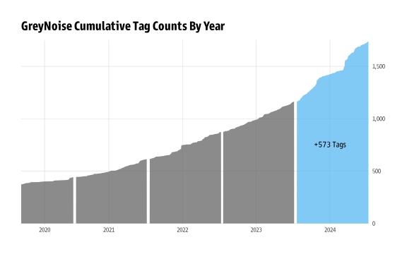 Graph showing GreyNoise cumulative tag counts by year, with steady growth from 2020 to 2023 and a sharp increase in 2024. The 2024 section is highlighted in blue, indicating an addition of 573 new tags.”