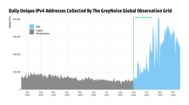 Chart showing daily unique IPv4 addresses collected by the GreyNoise Global Observation Grid in 2024. A significant increase in observed IPs is visible after the ‘GOG Enhancement’ in September, with the new infrastructure (blue) capturing far more activity than the legacy system (gray). 