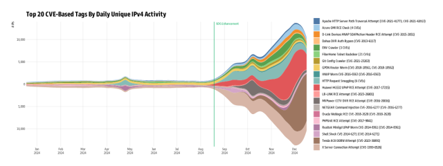 Streamgraph showing the top 20 CVE-based tags by daily unique IPv4 activity in 2024. Activity remains relatively low and stable until August, when a marked increase occurs, peaking towards the end of the year. A notable event, labeled ‘GOG Enhancement,’ appears in September. Various CVEs are represented by different colors, with prominent spikes from Apache HTTP Server Path Traversal (CVE-2021-41773), Azure OMI RCE, and other vulnerabilities.