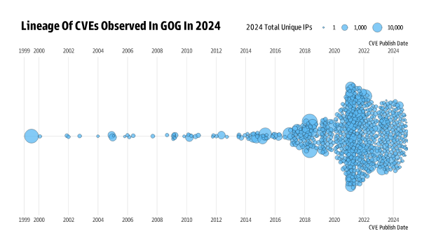 Bubble chart showing the lineage of CVEs observed in GOG in 2024. The x-axis represents CVE publish dates from 1999 to 2024, while bubble sizes indicate the number of unique IPs interacting with each CVE in 2024. The chart shows a dense cluster of recent CVEs (2020–2024) with larger bubbles, while older CVEs have smaller, more sparse bubbles.