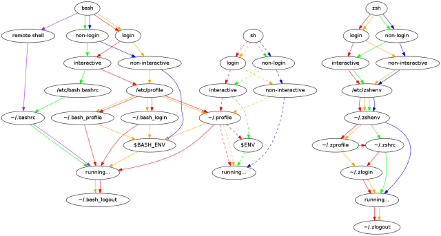 an extremely chaotic diagram showing when bash uses .bashrc vs .bash_profile
