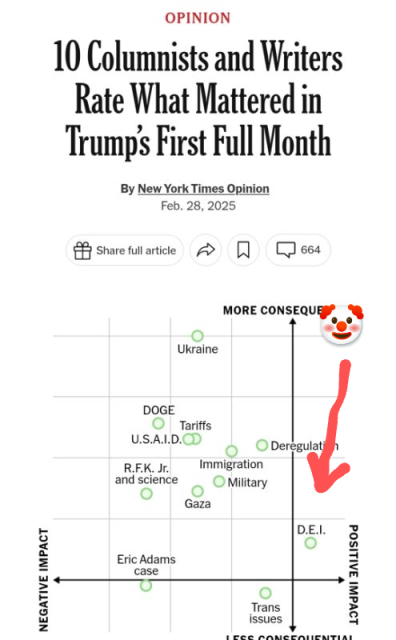 A 2 axis chart showing perceived positive versus negative impact and more versus less consequence for all of the actions in Trump's first full month. 

In the negative impact and more consequence quadrant, there is Ukraine, DOGE, tariffs, USAID, RFK Junior and science, immigration,  military, Gaza, and deregulation.

In the negative impact and less consequence quadrant there is Eric Adams, and trans issues.

In the positive impact less consequence quadrant there is nothing.

In the positive impact more consequence, there is D.E.I.