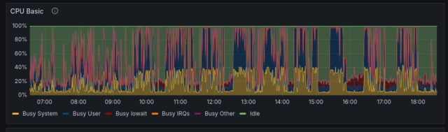 grafana screenshot, my CPU is being pegged at an hourly basis, starting at 22nd minute each hour. it continues for 40 or so minutes, then drops. repeat until I found out...