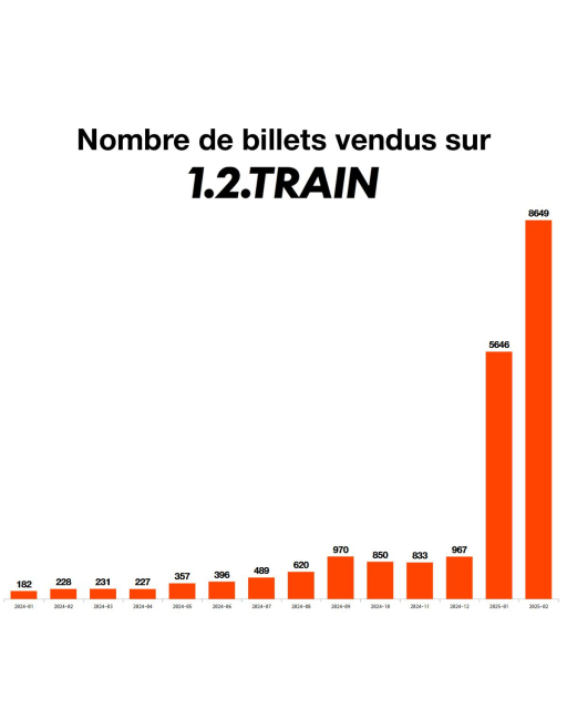 Graphique nombre de billets vendus sur 1.2.Train