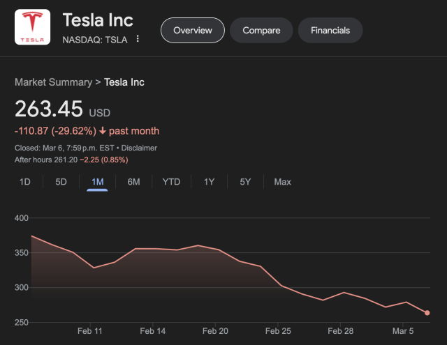 Screenshot of $TSLA stock, circa March 6, 2025.