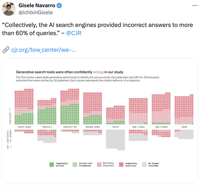 Tweet by Gisele Navarro @ichbinGisele

"“Collectively, the AI search engines provided incorrect answers to more than 60% of queries.” ~ @CJR

Screenoshot of an image showing "Generative search tools were often confidently wrong in our study" showing baplots of different offerings like ChatGPT, Perplexity and Deepseek, and showing the percentage of wrong answers in red and right ones in green. 
