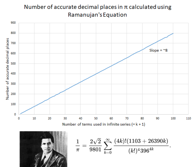 1. Graph of the number of accurate decimal places in π calculated using Ramanujan's equation and Linux bc
2. Pic of Ramanujan
2. Ramanujan's equation  for π