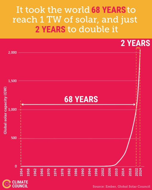 It took the world 68 YEARS to reach 1 TW of solar, and just 2 YEARS to double it