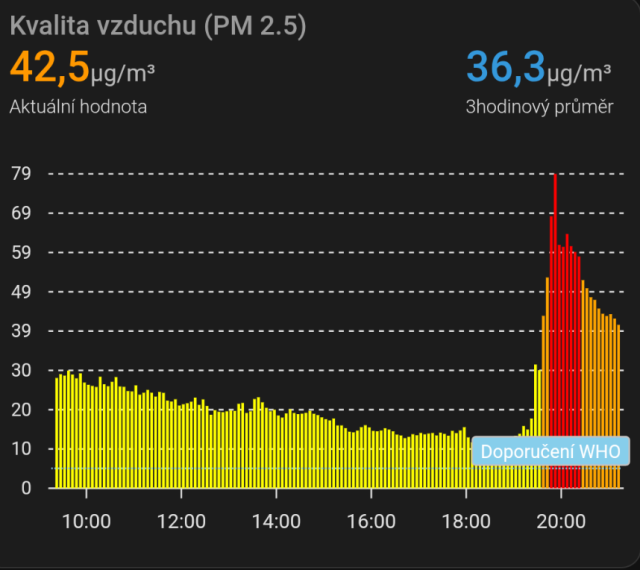 A chart that shows PM2.5 levels. Most of the graph is in yellow (10-35) and then it immediately jumps to red (60-70).