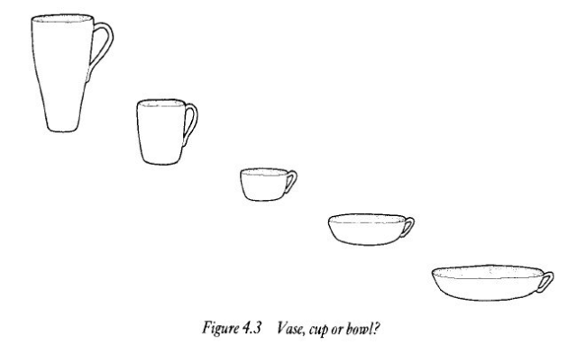 "scientific figure" of a vase slowly transforming into a bowl over 5 steps, by getting shorter and wider
inscription: "Figure 4.3 Vase, cup or bowl?"
