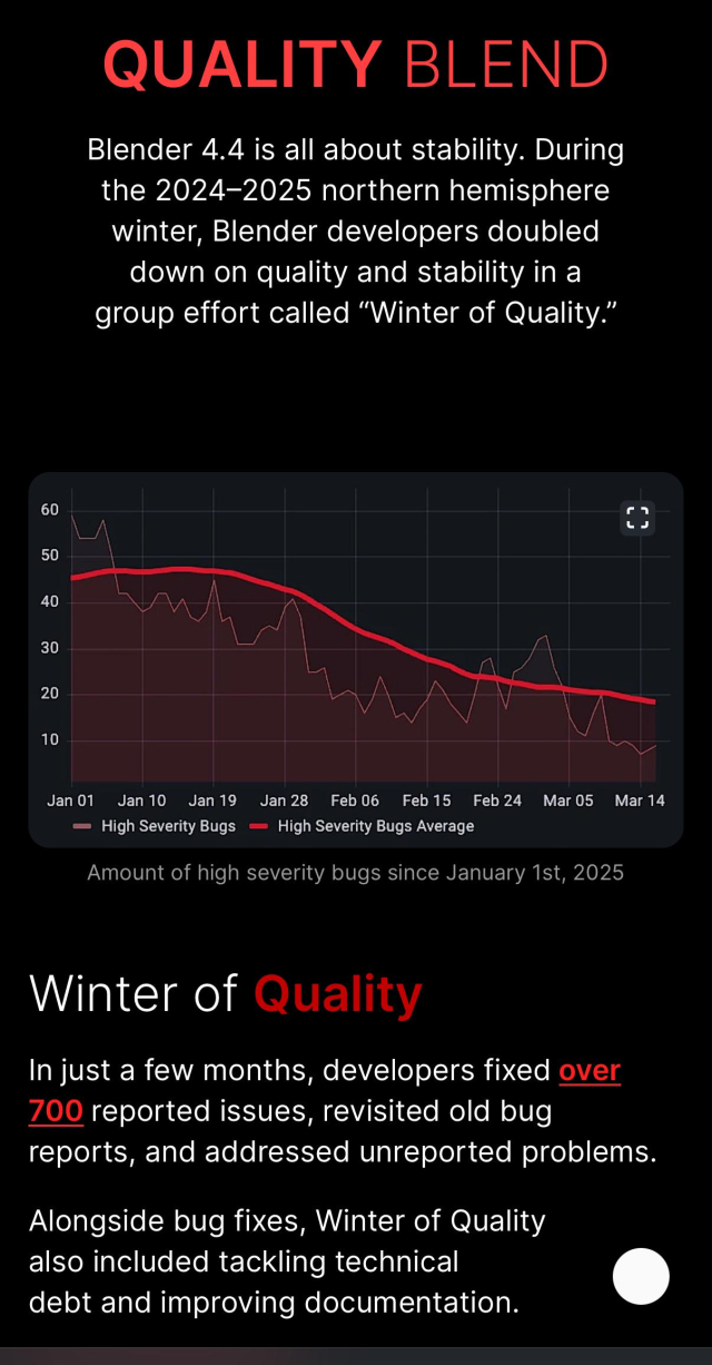 QUALITY BLEND
Blender 4.4 is all about stability. During
the 2024-2025 northern hemisphere
winter, Blender developers doubled
down on quality and stability in a
group effort called "Winter of Quality."
60
50
40
30
20
10
Jan 01
Jan 10
Jan 19
- High Severity Bugs
Jan 28
Feb 06
Feb 15
Feb 24
High Severity Bugs Average
Mar 05
Amount of high severity bugs since January 1st, 2025
Mar 14
Winter of Quality
In just a few months, developers fixed over
700 reported issues, revisited old bug
reports, and addressed unreported problems.
Alongside bug fixes, Winter of Quality
also included tackling technical
debt and improving documentation.
