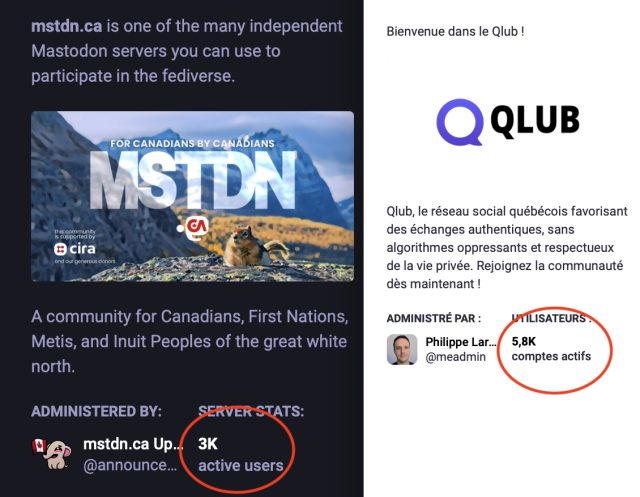 Data on how many active users on mstdn.ca and qlub
3K vs 5.8K