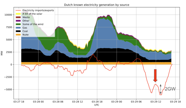 Graph showing a 2GW decrease in electricity exports during the partial solar eclipse