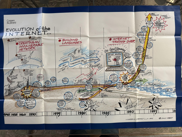 A photo of a poster titled “Evolution of the Internet.” It’s from a company, Coopers & Lybrand, that doesn’t exist anymore. Notable dates on the depicted timeline include:

- 1957 Sputnik
- 1969 ARPANET formed
- 1972 UNIX developed @ Bell Labs
- 1974 TCP/IP invented by Jern & Cerf
- 1979 Usenet @ Duke & UNC
- 1987 NSF accepts management of internet backbone
- 1988 worm hits 6000 hosts
- 1989 World Wide Web intro
- 1995 NSF Backbone goes commercial 