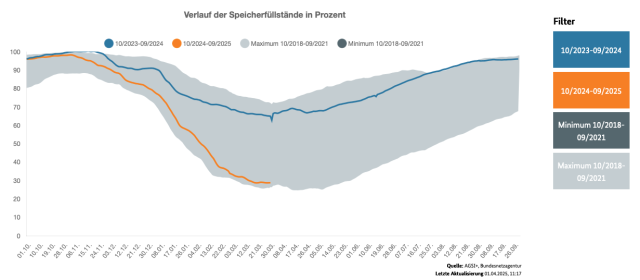 Vergleich Füllstände Gasspeicher 2024 zu 2025. Die Kurve für 2024 bewegt sich am oberen Rand des Mehrjahresdurchschnitts, die Kurve für 2025 ist nah an der Untergrenze des Mehrjahresdurchschnitts.