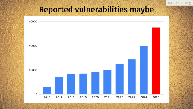 A graph showing CVEs reported every year and 2025 taking off upwards, up from 40000 in 2024 to 55,000 in 2025.