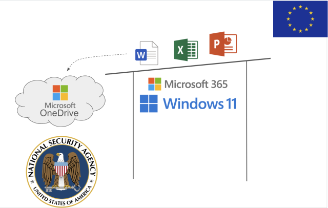 A slanted table on which are perched logos for Microsoft Word, Excel and Powerpoint documents. The documents slide towards the Microsoft cloud, under which hides an NSA logo. There is a European Flag in the top right corner.