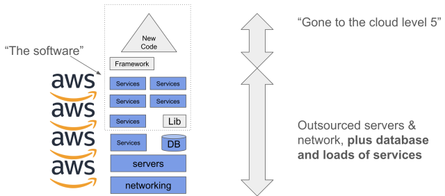Schematic that shows how software depends on services, many of which are so integrated with what we do that they constitute an integral part of our software. 