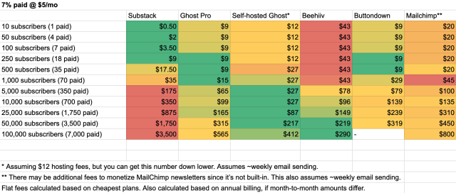 Spreadsheet comparing pricing of newsletter platforms: 7% paid @ $5/mo							
	Substack	Ghost Pro	Self-hosted Ghost*	Beehiiv	Buttondown	Mailchimp**	
10 subscribers (1 paid)	$0.50	$9	$12	$43	$9	$20	
50 subscribers (4 paid)	$2	$9	$12	$43	$9	$20	
100 subscribers (7 paid)	$3.50	$9	$12	$43	$9	$20	
250 subscribers (18 paid)	$9	$9	$12	$43	$9	$20	
500 subscribers (35 paid)	$17.50	$9	$27	$43	$9	$20	
1,000 subscribers (70 paid)	$35	$15	$27	$43	$29	$45	
5,000 subscribers (350 paid)	$175	$65	$27	$78	$79	$100	
10,000 subscribers (700 paid)	$350	$99	$27	$96	$139	$135	
25,000 subscribers (1,750 paid)	$875	$165	$87	$149	$239	$310	
50,000 subscribers (3,500 paid)	$1,750	$315	$217	$219	$319	$450	
100,000 subscribers (7,000 paid)	$3,500	$565	$412	$290	-	$800	
							
							
* Assuming $12 hosting fees, but you can get this number down lower. Assumes ~weekly email sending.							
** There may be additional fees to monetize MailChimp newsletters since it’s not built-in. This also assumes ~weekly email sending.							
Flat fees calculated based on cheapest plans. Also calculated based on annual billing, if month-to-month amounts differ.							
