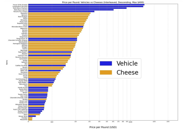 a graph showing the comparative descending price per pound of cheese vs various cars. several luxury vehicles are well over the top cheese, a roquefort. then they increase more or less in line. i'm not going to transcribe the whole thing but the funniest combination to me is that swiss cheese, per pound, costs about 133% of a nissan versa lmao