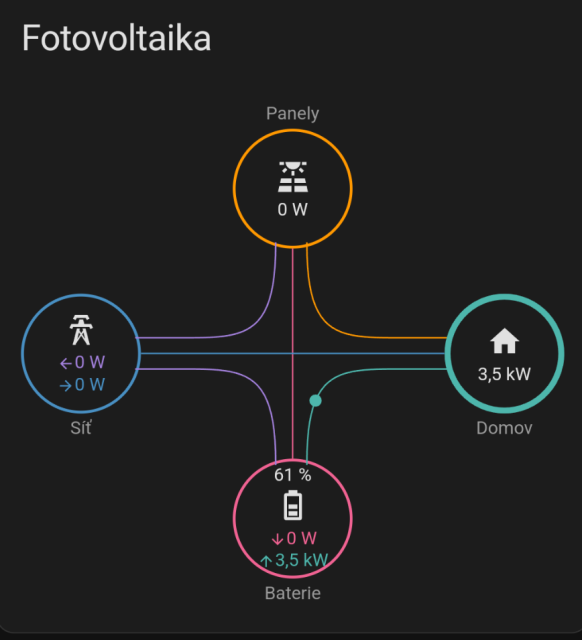 Power Flow Diagram in Home Assistant showing 3.5 kW charge from the batteries to the household.