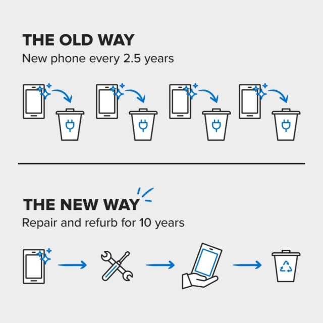 Diagram that shows "The Old Way" on the top and "The New Way" on the bottom, separated by a horizontal line. Under the "The Old Way" title is a sub-line that says "New phone every 2.5 years," and under that is four identical graphics in a row of a shiny phone with an arrow pointing to a trash can with an electrical plug symbol on it, implying the phone is being thrown away. Under that is the horizontal line that splits the image in half, and under that is the "The New Way" title. Under that is a sub-line that says "Repair and refurb for 10 years," followed by four different graphics in a row, separated by blue arrows pointing right: a shiny new phone > a screwdriver and wrench in an "X" shape > a hand holding the phone with the screen outlined in blue > a recycling bin.