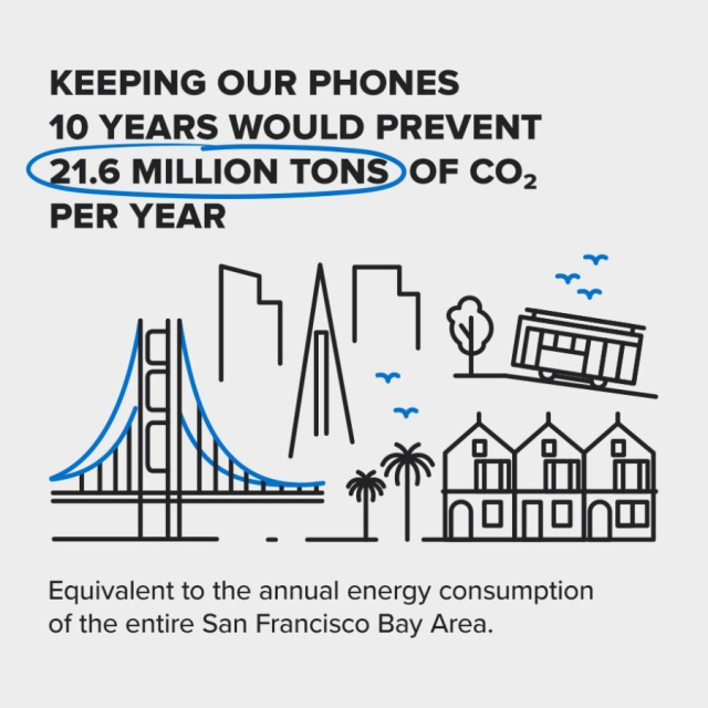 Graphic titled "Keeping our Phones 10 Years Would Prevent 21.6 Million Tons of CO₂ Per Year," in all caps, with "21.6 Million Tons" circled in blue. Underneath the title is a collage of four different graphics that are meant to convey San Francisco: the Golden Gate bridge, the Transamerica Pyramid surrounded by two other generic building shapes, a trolley car ascending a hill, and three identical townhomes in a row. Underneath that is the caption "Equivalent to the annual energy consumption of the entire San Francisco Bay Area."