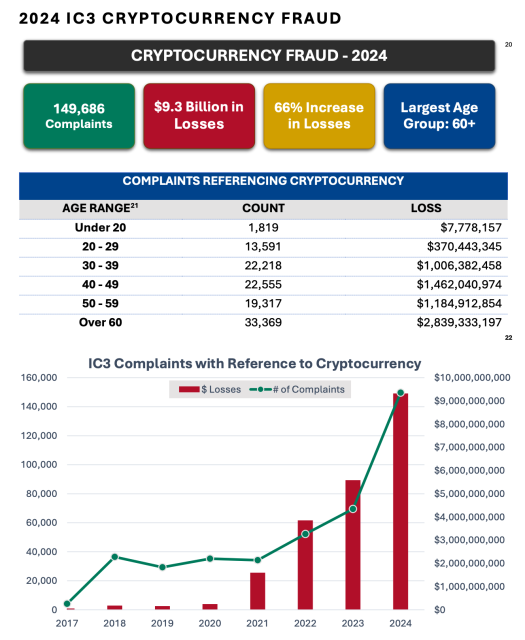 2024 IC3 CRYPTOCURRENCY FRAUD
COMPLAINTS REFERENCING CRYPTOCURRENCY
AGE RANGE21 COUNT LOSS
Under 20 1,819 $7,778,157
20 - 29 13,591 $370,443,345
30 - 39 22,218 $1,006,382,458
40 - 49 22,555 $1,462,040,974
50 - 59 19,317 $1,184,912,854
Over 60 33,369 $2,839,333,197
Chart outlines cryptocurrency complaints in 2024: 149,686 complaints; $9.3 billion in losses; 66% increase in loss; largest age group to report is 60+.