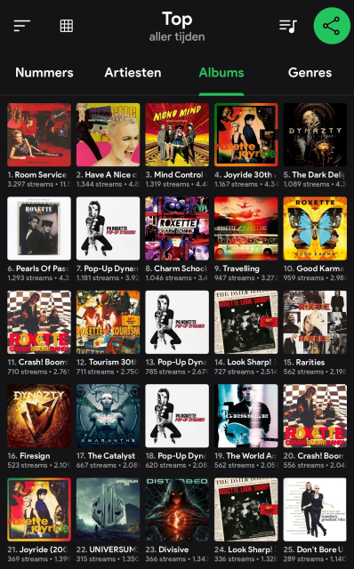A list of my top 25 of my all time favorite albums, according to my Spotify records. More detailed info is in the original Toot text, as it was too big to post here. The list is dominated a lot by Roxette and Per Gessle (the male of the duo that made Roxette) albums.
