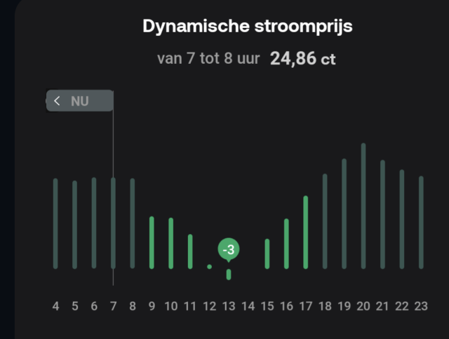 A graph showing dynamic electricity price dipping down to -3 cents per kWh at 13 o'clock