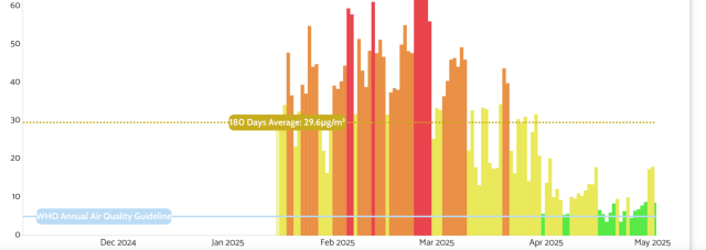 Graf PM2.5 za posledního půl roku. Hodnoty v únoru a březnu jsou v oranžové nebo červené.