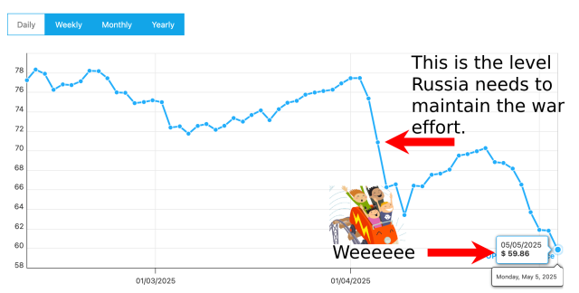 Oil price graph, with the current price at $59 per barrel. Russia needs it to be $70 to maintain their war effort.