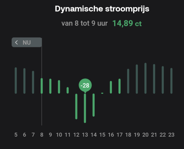 A diagram of dynamic electricity price. The minimum is at minus 28 cents per kWh.