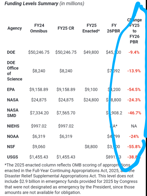 Table showing the massive cuts in federal science funding for EPA- 54.5%, NASA -24%. NOAA - 24%, NSF -56%, USGS- 38% etc.