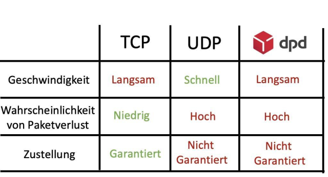 Eine Tabelle, von oben nach unten: Geschwindigkeit, Wahrscheinlichkeit von Paketverlust, Zustellung.

Von links nach rechts:  TCP, UDP, dpd  (mit Logo)

TCP ist langsam, hat eine niedrige Chance auf Paketverlust und Zustellung ist garantiert.
UDP ist schnell, hat eine hohe Wahrscheinlichkeit von Paketverlust und Zustellung ist nicht garantiert.

dpd ist langsam, mit hoher Wahrscheinlichkeit für Paketverlust und ohne garantierte Zustellung