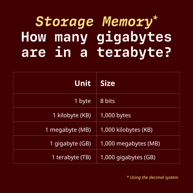 Storage Memory: How many gigabytes are in a terabyte? 1 byte = 8 bits, 1 kilobyte (KB) = 1,000 bytes, 1 megabyte (MB) = 1,000 kilobytes (KB), 1 gigabyte (GB) = 1,000 megabytes (MB), 1 terabyte (TB) = 1,000 gigabytes (GB). Using the decimal system. 