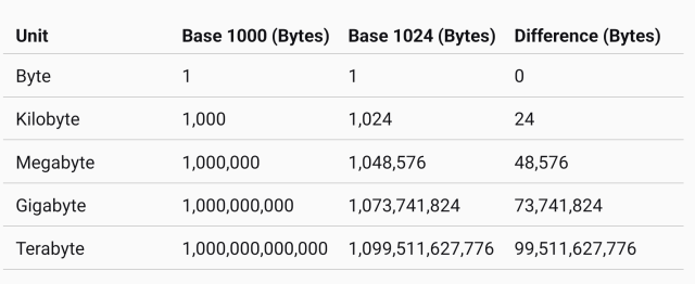 The graphic presents a table comparison of data storage units calculated using two different bases: 1000 and 1024. It includes columns for the unit names, their respective byte values when calculated with a base of 1000, their byte values when calculated with a base of 1024, and the difference in bytes between these two calculations.