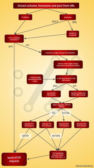 curl flow chart for picking HTTP(S) host to connect to (v2)
