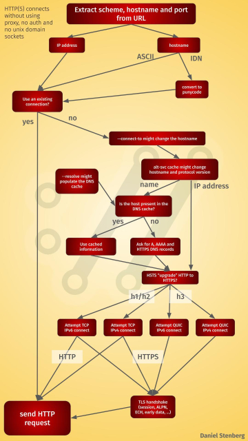flow chart (v4): how curl connects to an HTTP host