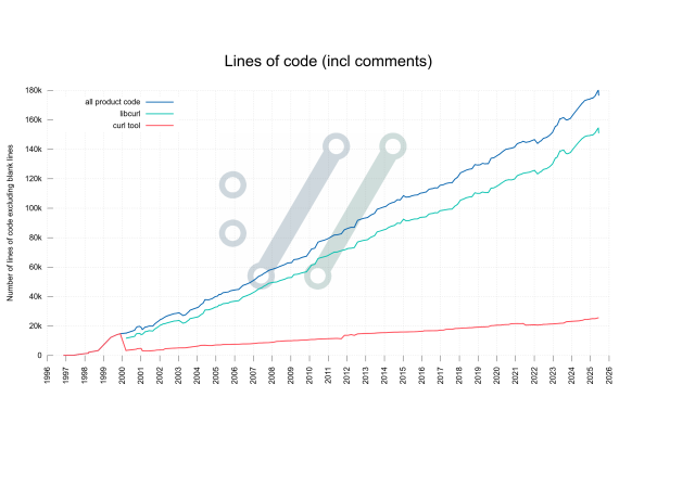 Number of lines of code graph in curl over time, with a significant drop of (3.5 KLOC) at the right end of the plot