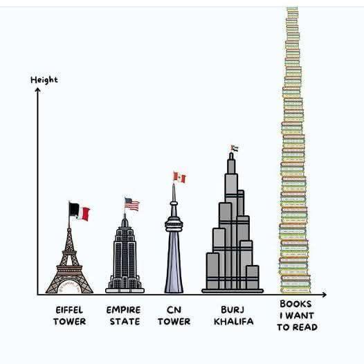 Obrazek przedstawia żartobliwy wykres porównujący wysokość znanych budowli z... liczbą książek, które autor chciałby przeczytać.

Po lewej stronie znajduje się oś pionowa oznaczona jako "Height" (wysokość). Na dole, od lewej do prawej, ustawione są cztery znane budowle, każda z podpisem i flagą swojego kraju:

    Wieża Eiffla (Francja)

    Empire State Building (Stany Zjednoczone)

    CN Tower (Kanada)

    Burj Khalifa (Zjednoczone Emiraty Arabskie)

Każda kolejna budowla jest wyższa od poprzedniej. Po prawej stronie tych budowli, na końcu wykresu, znajduje się ogromny, pionowy stos książek, który jest znacznie wyższy od wszystkich budowli razem wziętych. Stos ten podpisany jest "Books I want to read" (Książki, które chcę przeczytać).