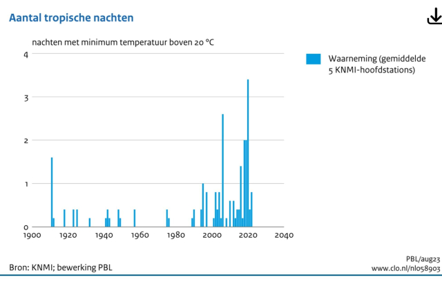 Number of tropical nights averaged over 5 main stations, for years 1900-2022. Mostly zero until 1990, a few per year now.