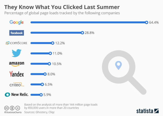 They Know What You Clicked Last Summer
Percentage of global page loads tracked by the following companies
Google 64.4%
Facebook 28.8%
Comscore 12.2%
Twitter 11.0%
Amazon 10.5%
Yandex 8.0%
criteol 6.5%
New Relic 5.9%
Based on the analysis of more than 144 million page loads
Statista
