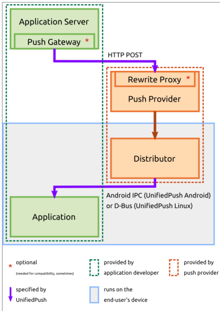 Diagram from https://unifiedpush.org/news/20221218_unifiedpush/ showing how Application vs Distributor work with unified push