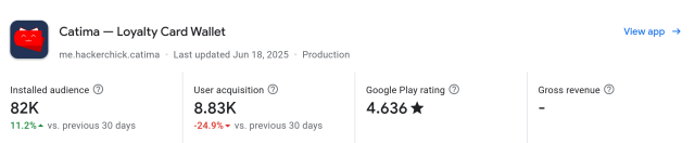 Google Play statistics for Catima showing:

82K installed users
8.83K new installs in the last 30 days
4.646 star rating on Google Play