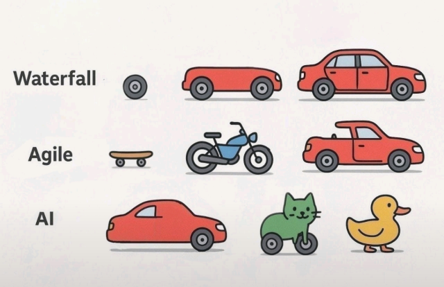 Comparing three approaches to product development, using a car as an example.
1 = waterfall. You start with just a wheel, then you have two wheels, then a whole car.
2 = agile. You start by making a simple but functional skateboard. This is superceded by a working motorcycle. Then you make a car.
3 = Artificial Intelligence. First an incomplete and non-functional car is generated. Then you get a green cat with wheels for some reason. Then just a duck. A giant cartoon duck.