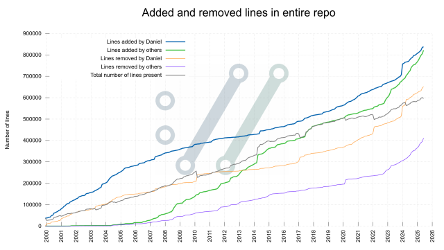 Plots showing the number of added and removed lines in the curl project, where the blue line is Daniel's added lines and the green line is lines added by others.