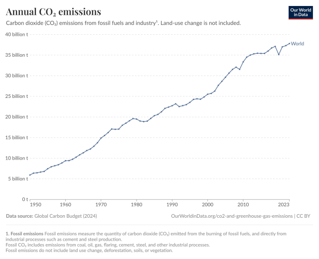 A line chart titled “Annual CO₂ emissions” shows the global carbon dioxide emissions from fossil fuels and industry from 1950 to 2023. The y-axis represents emissions in billions of tonnes (t), ranging from 0 to 40 billion t. The x-axis covers the years from 1950 to 2023.

The chart presents a steady increase in emissions from approximately 5 billion tonnes in 1950 to over 36 billion tonnes in 2023. Key features include:

A consistent upward trend from 1950 through the early 1970s.

A brief plateau and dip around 1980–1983.

A strong growth trend resuming in the late 1980s.

A sharp increase during the 2000s.

A slight drop around 2008–2009, likely due to the global financial crisis.

A major dip in 2020, attributed to the COVID-19 pandemic.

A rapid rebound in emissions after 2020, continuing the upward trend to a new high in 2023.

A blue line labeled “World” traces these changes over time.

Below the chart, the data source is listed as the Global Carbon Budget (2024), and the graphic is credited to OurWorldInData.org with a Creative Commons license (CC BY). A footnote explains that the data includes emissions from coal, oil, gas, flaring, cement, and steel, but excludes land-use changes such as deforestation.