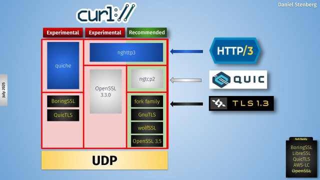 A visual showing the design for the three different HTTP/3 and QUIC backend choices for curl