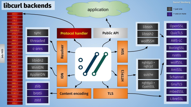 A visual showing the design curl using five different kinds of backends, protocol handler and the public API.